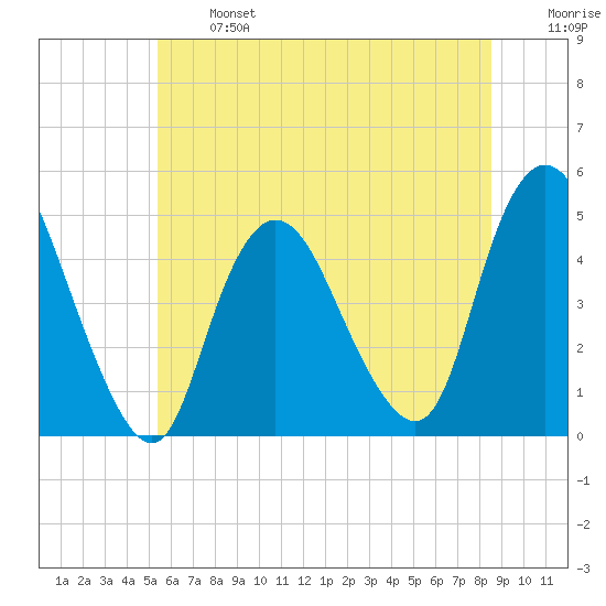 Chelsea tide chart for Monday, June 24, 2024