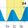Chelsea tide chart for Monday, June 24, 2024