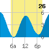 Chelsea tide chart for Wednesday, June 26, 2024