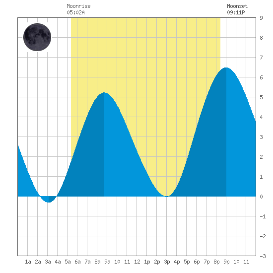 Chelsea tide chart for Thursday, June 6, 2024