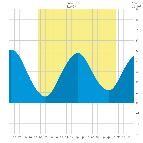 Chelsea tide chart for Thursday, July 11, 2024