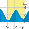 Chelsea tide chart for Thursday, July 11, 2024