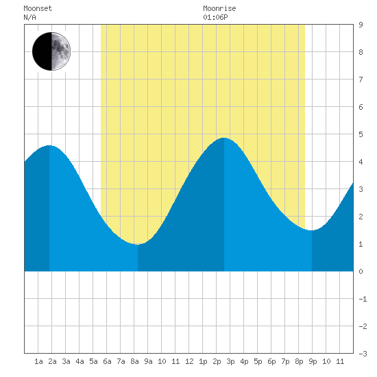Chelsea tide chart for Saturday, July 13, 2024