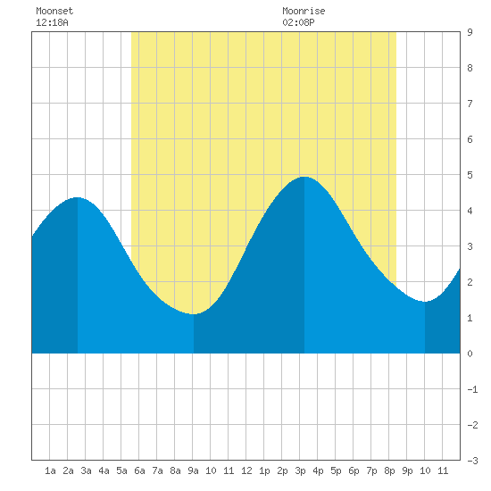 Chelsea tide chart for Sunday, July 14, 2024