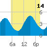 Chelsea tide chart for Sunday, July 14, 2024