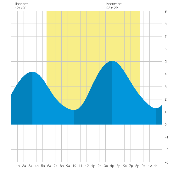 Chelsea tide chart for Monday, July 15, 2024