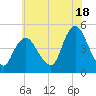Chelsea tide chart for Thursday, July 18, 2024