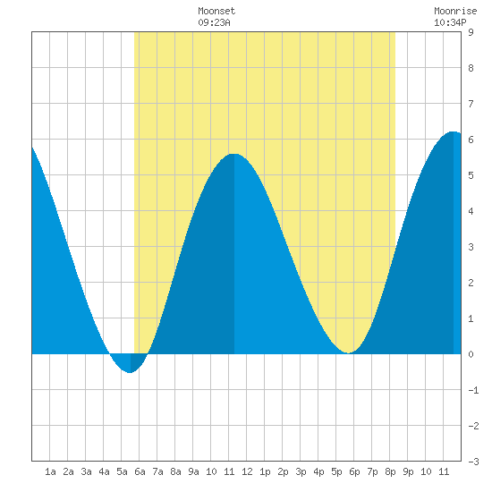 Chelsea tide chart for Wednesday, July 24, 2024