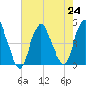 Chelsea tide chart for Wednesday, July 24, 2024