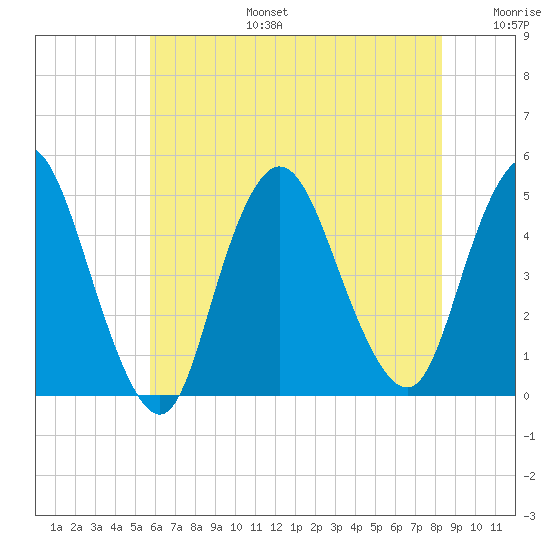 Chelsea tide chart for Thursday, July 25, 2024