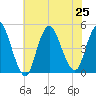 Chelsea tide chart for Thursday, July 25, 2024