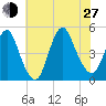 Chelsea tide chart for Saturday, July 27, 2024
