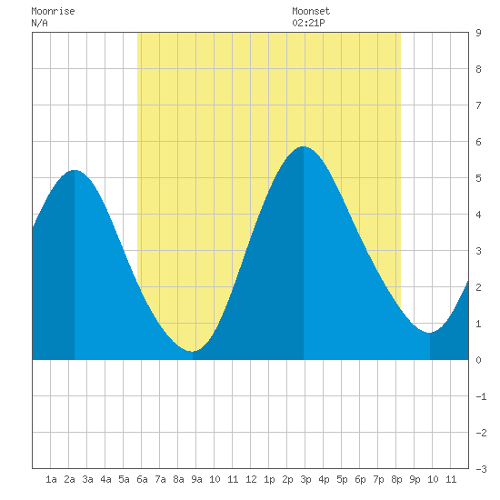 Chelsea tide chart for Sunday, July 28, 2024