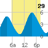 Chelsea tide chart for Monday, July 29, 2024