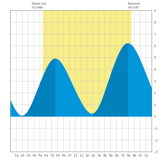 Chelsea tide chart for Thursday, July 4, 2024