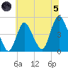 Chelsea tide chart for Friday, July 5, 2024