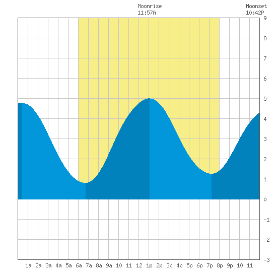 Chelsea tide chart for Saturday, August 10, 2024