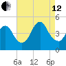 Chelsea tide chart for Monday, August 12, 2024