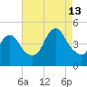 Chelsea tide chart for Tuesday, August 13, 2024