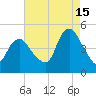 Chelsea tide chart for Thursday, August 15, 2024