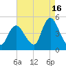 Chelsea tide chart for Friday, August 16, 2024