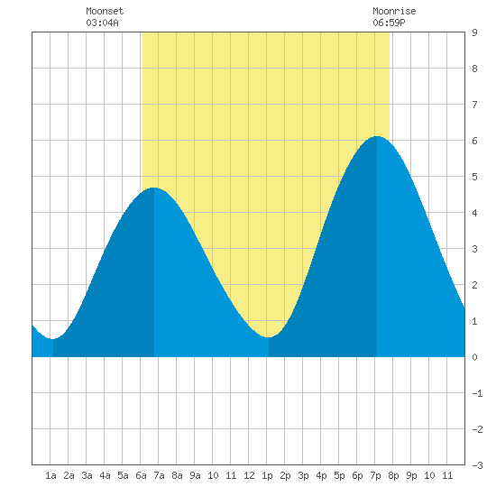 Chelsea tide chart for Saturday, August 17, 2024