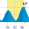 Chelsea tide chart for Saturday, August 17, 2024