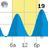 Chelsea tide chart for Monday, August 19, 2024