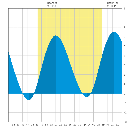 Chelsea tide chart for Wednesday, August 21, 2024