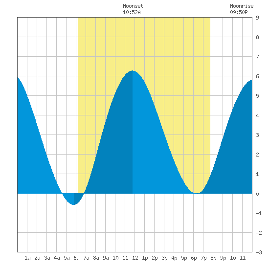 Chelsea tide chart for Friday, August 23, 2024