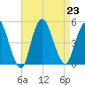 Chelsea tide chart for Friday, August 23, 2024