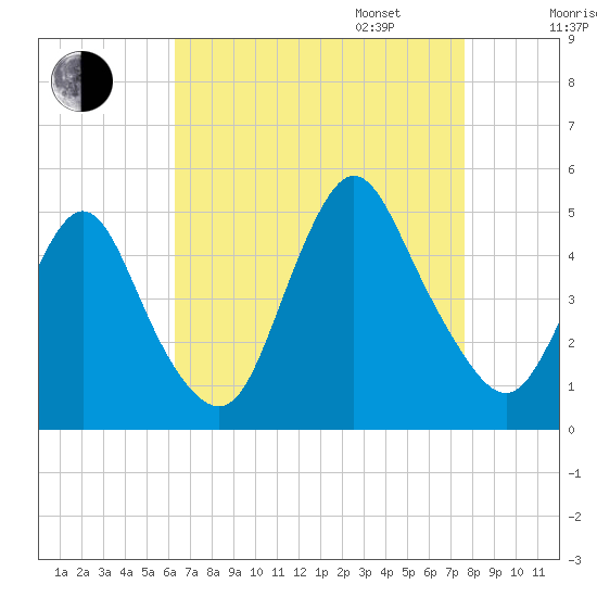 Chelsea tide chart for Monday, August 26, 2024