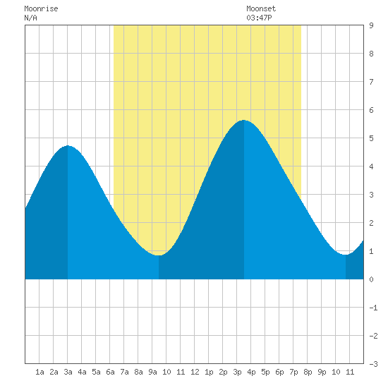 Chelsea tide chart for Tuesday, August 27, 2024