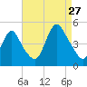 Chelsea tide chart for Tuesday, August 27, 2024