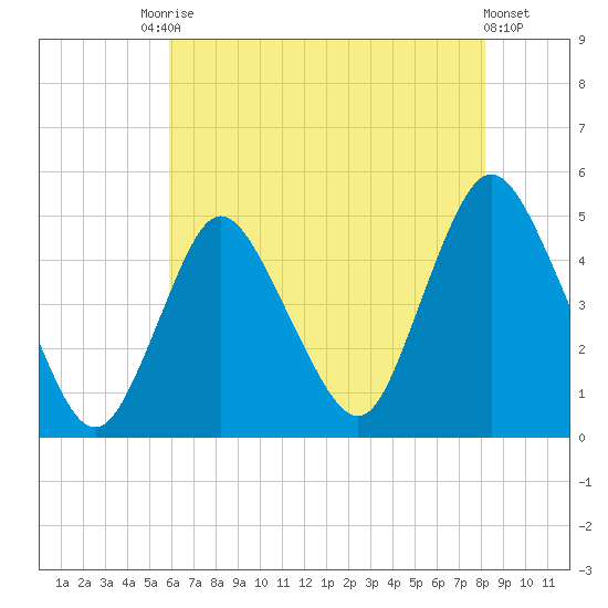 Chelsea tide chart for Saturday, August 3, 2024