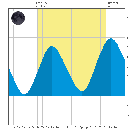 Chelsea tide chart for Sunday, August 4, 2024