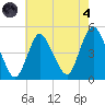 Chelsea tide chart for Sunday, August 4, 2024