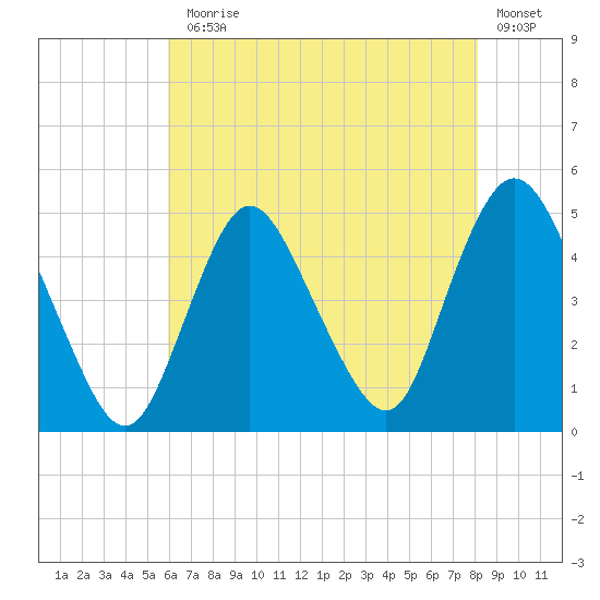 Chelsea tide chart for Monday, August 5, 2024
