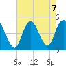 Chelsea tide chart for Wednesday, August 7, 2024
