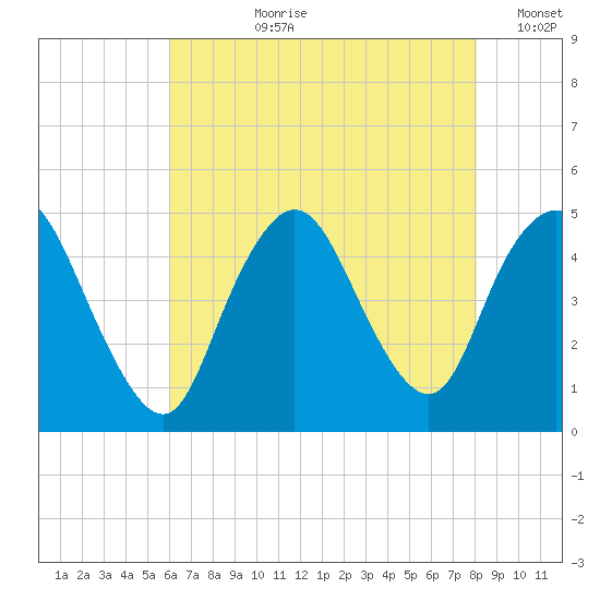 Chelsea tide chart for Thursday, August 8, 2024