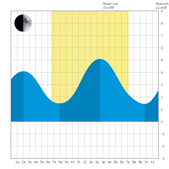 Chelsea tide chart for Wednesday, September 11, 2024