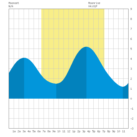 Chelsea tide chart for Thursday, September 12, 2024
