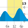 Chelsea tide chart for Friday, September 13, 2024