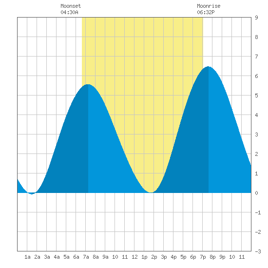 Chelsea tide chart for Monday, September 16, 2024