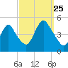 Chelsea tide chart for Wednesday, September 25, 2024