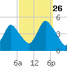 Chelsea tide chart for Thursday, September 26, 2024