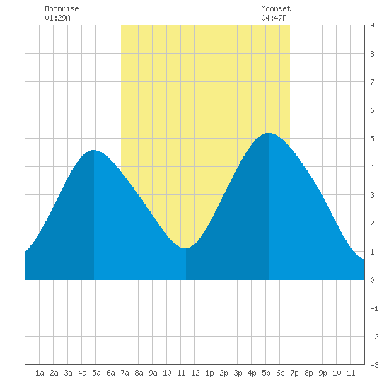Chelsea tide chart for Friday, September 27, 2024
