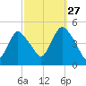 Chelsea tide chart for Friday, September 27, 2024