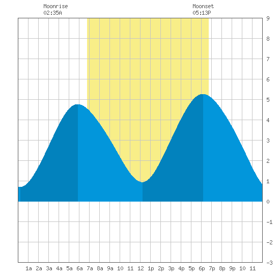 Chelsea tide chart for Saturday, September 28, 2024