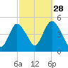 Chelsea tide chart for Saturday, September 28, 2024